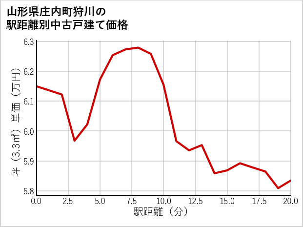 山形県庄内町狩川の徒歩距離別の中古戸建て坪単価