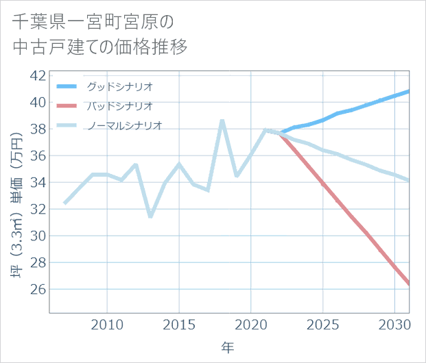 千葉県一宮町宮原の中古戸建て価格推移