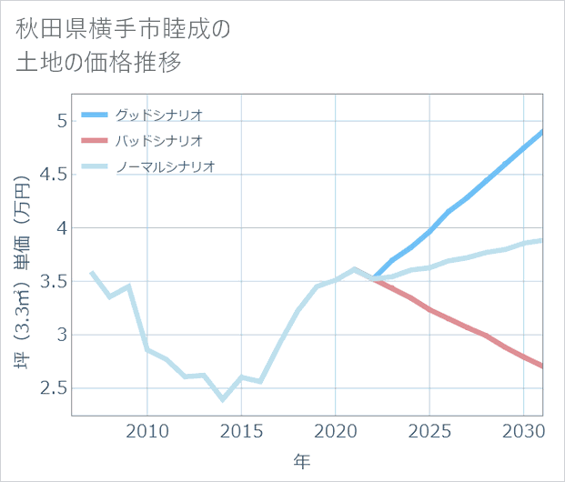 秋田県横手市睦成の土地価格推移