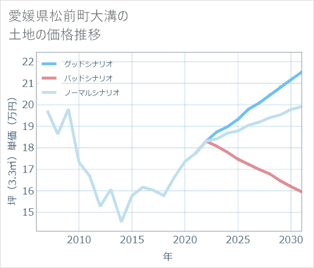 愛媛県松前町大溝の土地価格推移