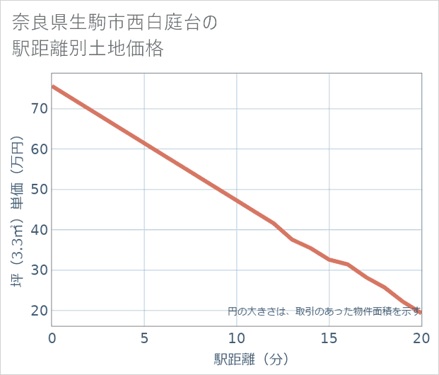 奈良県生駒市西白庭台の徒歩距離別の土地坪単価