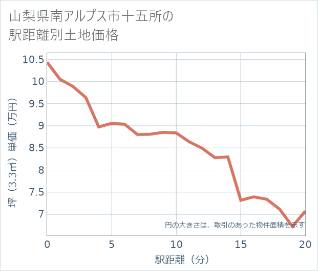 山梨県南アルプス市十五所の徒歩距離別の土地坪単価