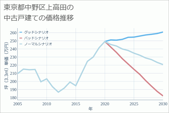 東京都中野区上高田の中古戸建て価格推移