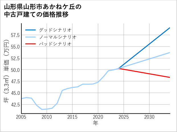 山形県山形市あかねケ丘の中古戸建て価格推移