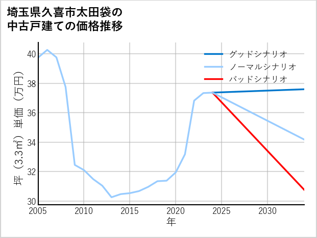 埼玉県久喜市太田袋の中古戸建て価格推移