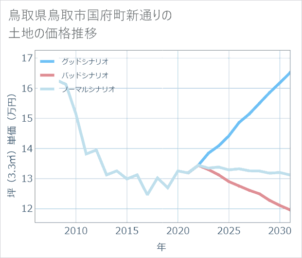 鳥取県鳥取市国府町新通りの土地価格推移