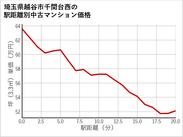 埼玉県越谷市千間台西の徒歩距離別の中古マンション坪単価