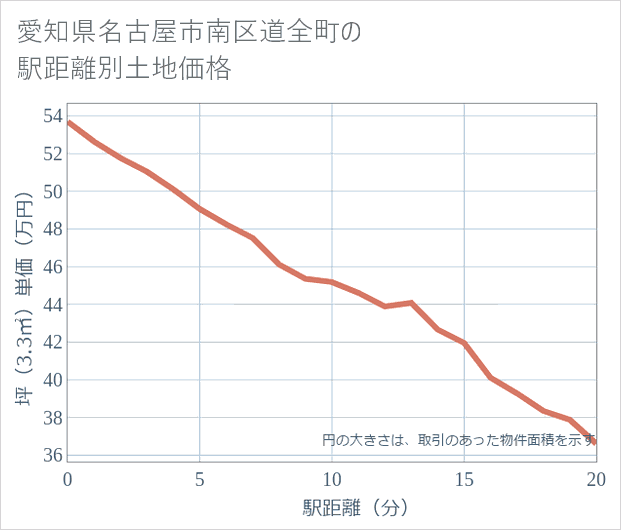 愛知県名古屋市南区道全町の徒歩距離別の土地坪単価