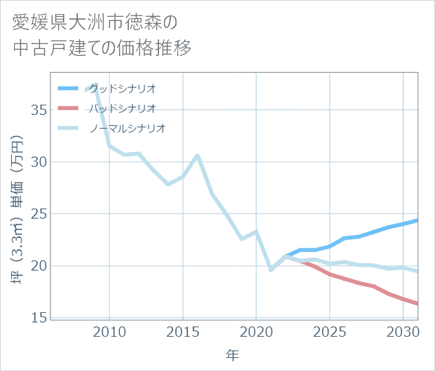 愛媛県大洲市徳森の中古戸建て価格推移