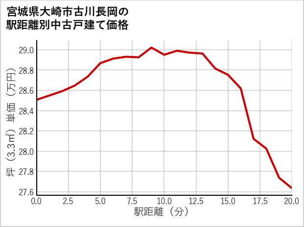 宮城県大崎市古川長岡の徒歩距離別の中古戸建て坪単価