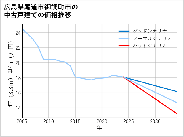 広島県尾道市御調町市の中古戸建て価格推移