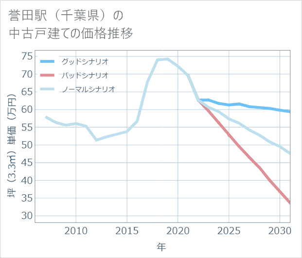 誉田駅(千葉県)の中古戸建て価格推移