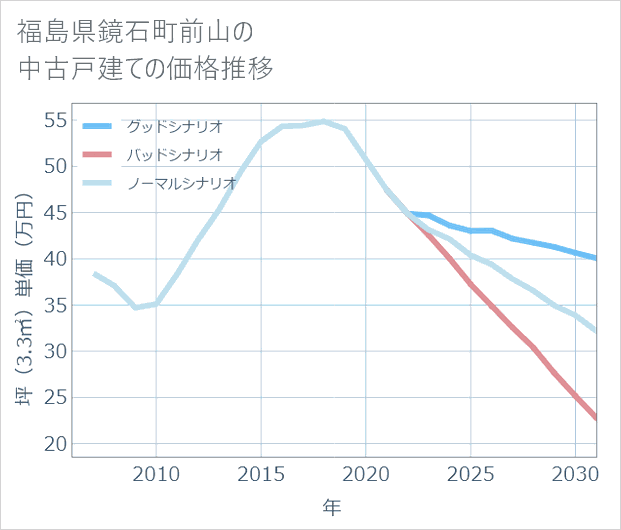 福島県鏡石町前山の中古戸建て価格推移
