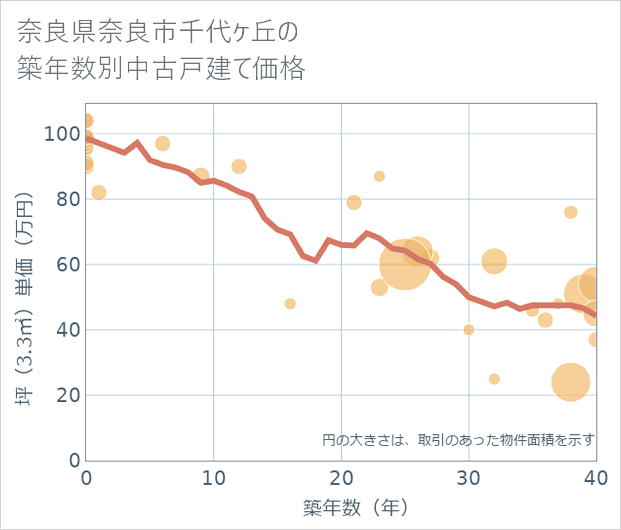 奈良県奈良市千代ケ丘の築年数別の中古戸建て坪単価