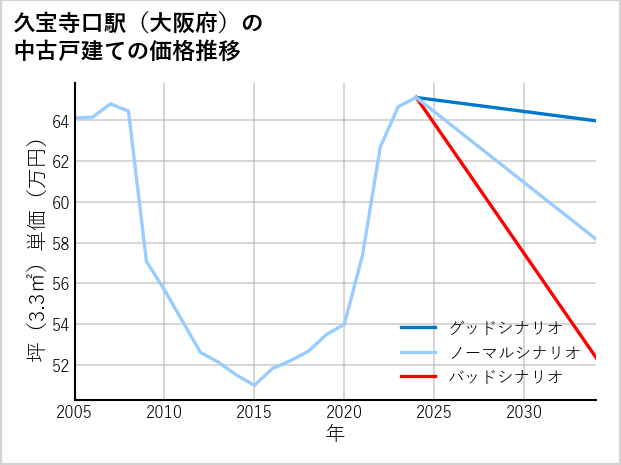 久宝寺口駅（大阪府）の中古戸建て価格推移
