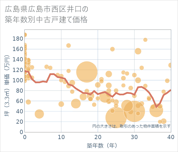 広島県広島市西区井口の築年数別の中古戸建て坪単価