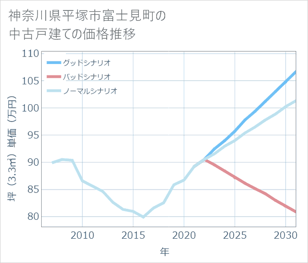 神奈川県平塚市富士見町の中古戸建て価格推移