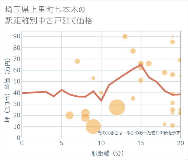 埼玉県上里町七本木の徒歩距離別の中古戸建て坪単価