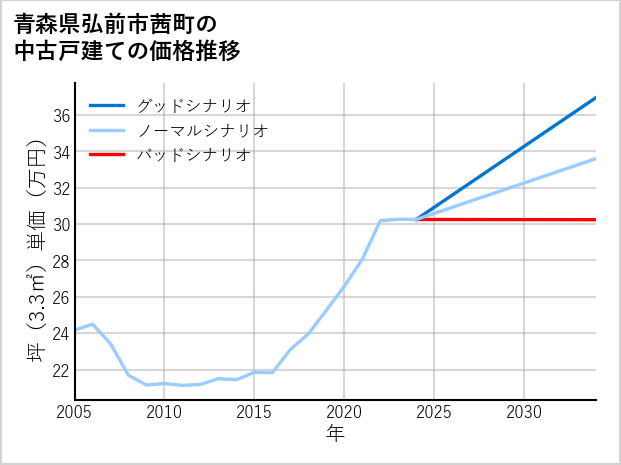 青森県弘前市茜町の中古戸建て価格推移
