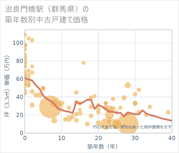 治良門橋駅(群馬県)の築年数別の中古戸建て坪単価