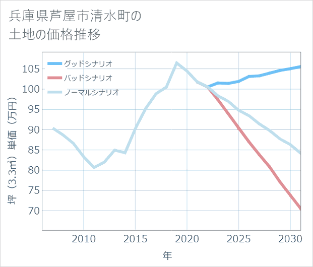 兵庫県芦屋市清水町の土地価格推移