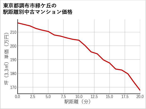 東京都調布市緑ケ丘の徒歩距離別の中古マンション坪単価