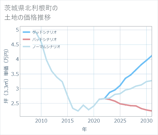 茨城県利根町の土地価格推移