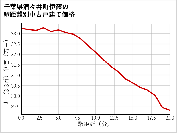 千葉県酒々井町伊篠の徒歩距離別の中古戸建て坪単価