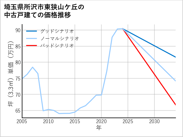 埼玉県所沢市東狭山ケ丘の中古戸建て価格推移