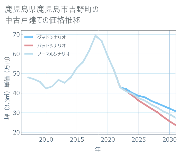 鹿児島県鹿児島市吉野町の中古戸建て価格推移