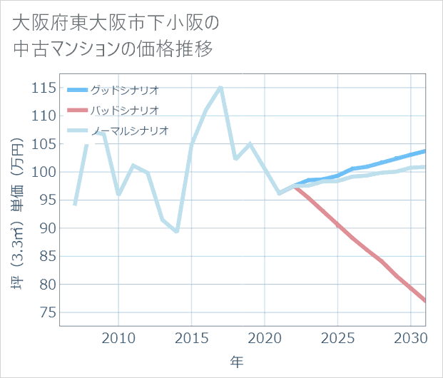 大阪府東大阪市下小阪の中古マンション価格推移