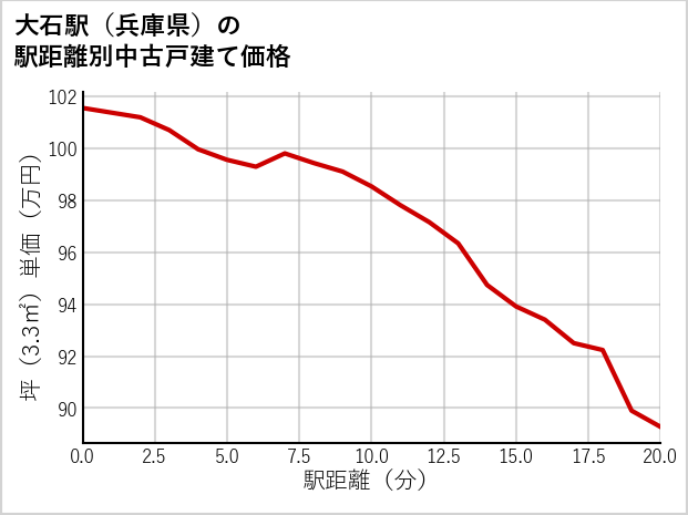 大石駅（兵庫県）の徒歩距離別の中古戸建て坪単価