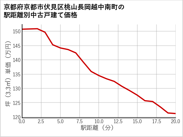 京都府京都市伏見区桃山長岡越中南町の徒歩距離別の中古戸建て坪単価