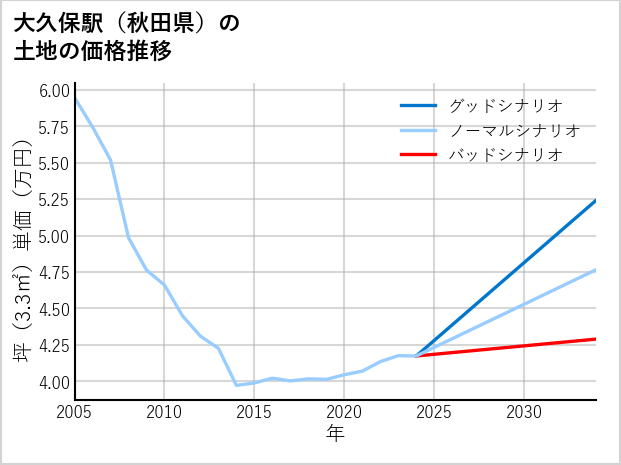 大久保駅（秋田県）の土地価格推移