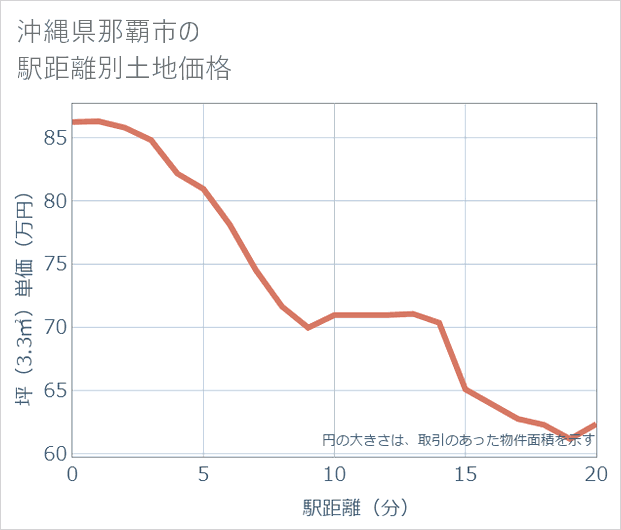 沖縄県那覇市の徒歩距離別の土地坪単価