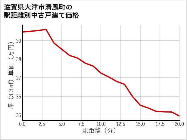 滋賀県大津市清風町の徒歩距離別の中古戸建て坪単価