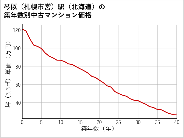 琴似〔札幌市営〕駅（北海道）の築年数別の中古マンション坪単価