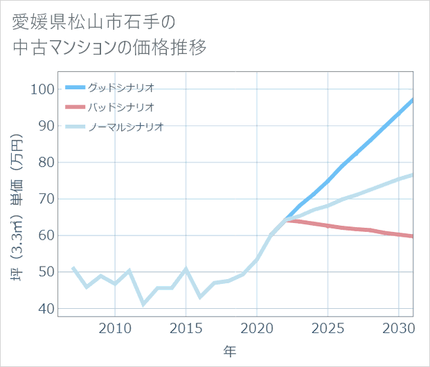愛媛県松山市石手の中古マンション価格推移