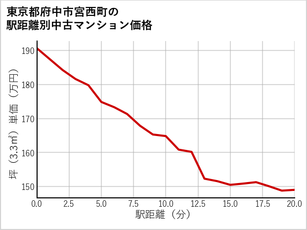 東京都府中市宮西町の徒歩距離別の中古マンション坪単価