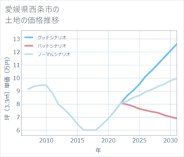 愛媛県西条市の土地価格推移