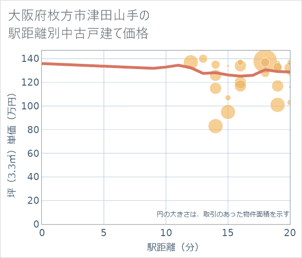 大阪府枚方市津田山手の徒歩距離別の中古戸建て坪単価