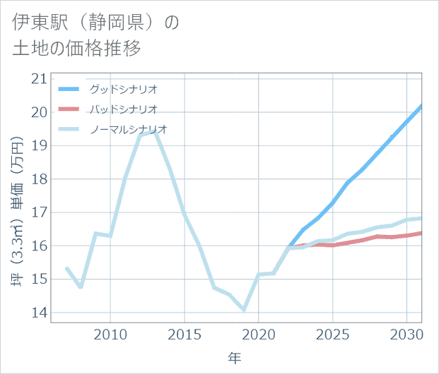 伊東駅(静岡県)の土地価格推移