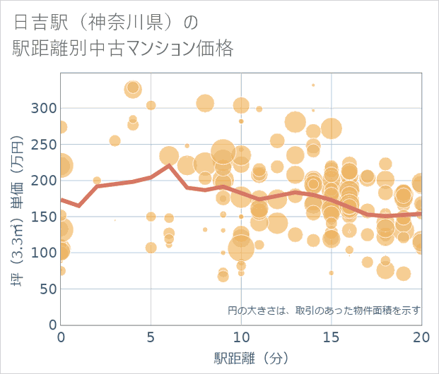 日吉駅(神奈川県)の徒歩距離別の中古マンション坪単価