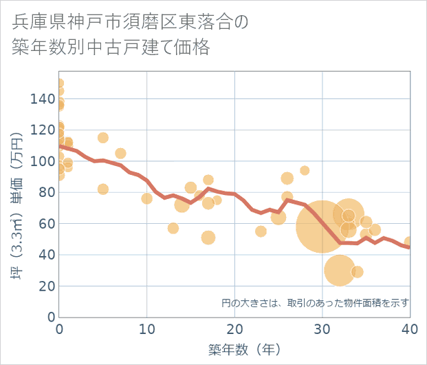 兵庫県神戸市須磨区東落合の築年数別の中古戸建て坪単価
