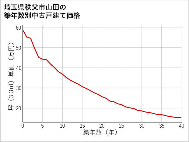 埼玉県秩父市山田の築年数別の中古戸建て坪単価