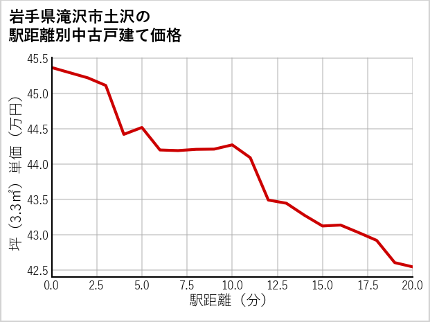 岩手県滝沢市土沢の徒歩距離別の中古戸建て坪単価