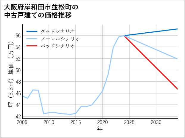 大阪府岸和田市並松町の中古戸建て価格推移