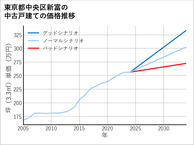 東京都中央区新富の中古戸建て価格推移