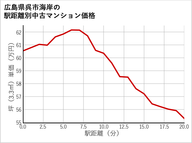 広島県呉市海岸の徒歩距離別の中古マンション坪単価