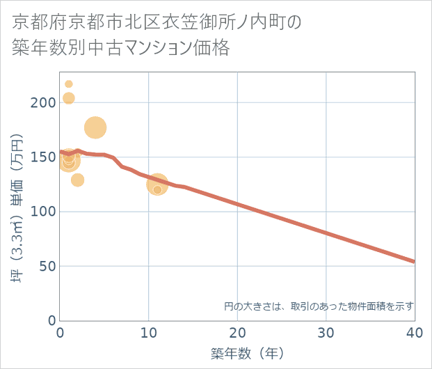 京都府京都市北区衣笠御所ノ内町の築年数別の中古マンション坪単価